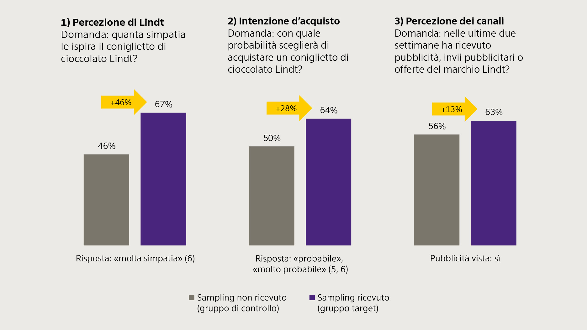 A consolidated bar chart on three different research questions on Lindt; a comparison of brand perception, purchase intention and channel perception.